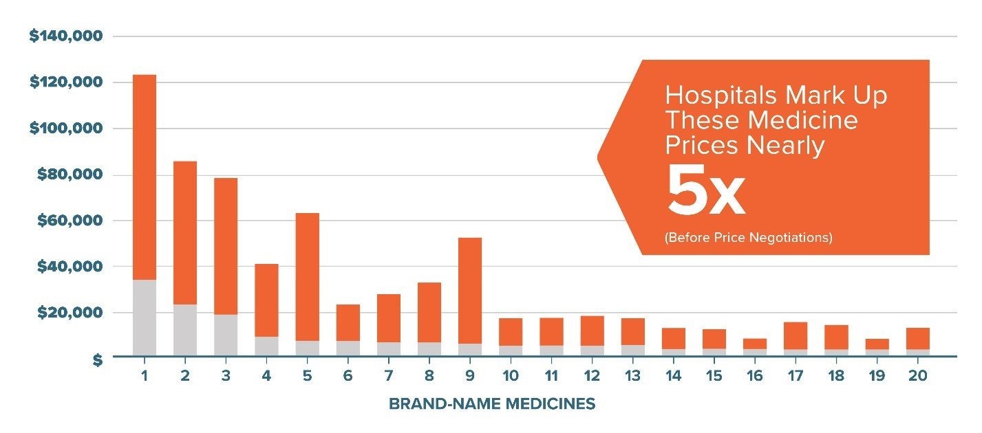 hospital mark up 5x